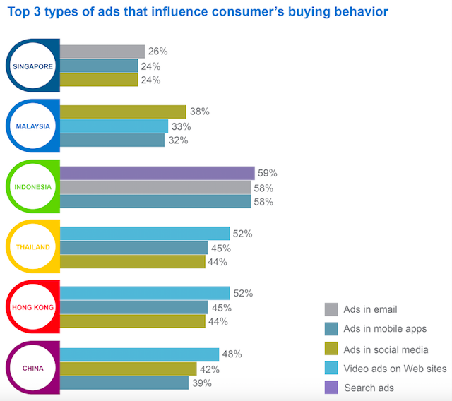 Experian - DCV - Region - Top 3 types of ads that influence consumer's buying behavior