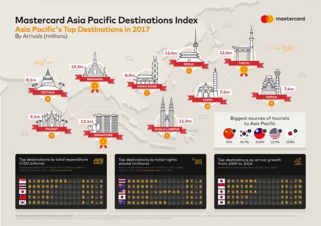 Infographic-Mastercard-Asia-Pacific-Destinations-Index-2017-720x509