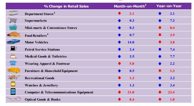 SG retail sales 10