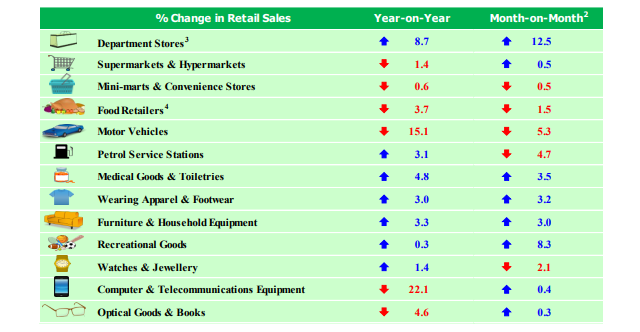SG retail sales 11