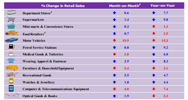 SG retail sales September