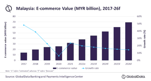 Malaysian E-commerce Market To Grow By 19.9 Per Cent This Year - Inside ...